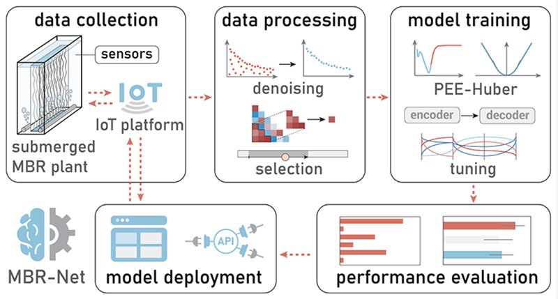 让水厂更智慧！fun88官网“MBR-net”入选国际顶级期刊封面！